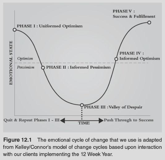  "Emotional Cycle of Change"